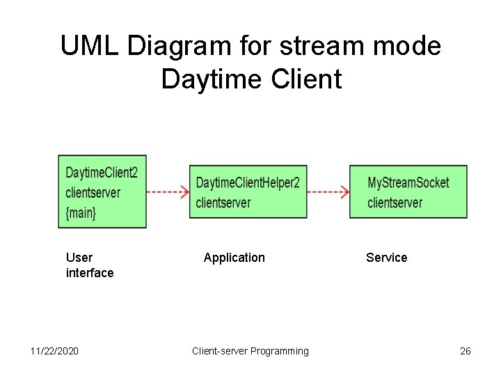 UML Diagram for stream mode Daytime Client User interface 11/22/2020 Application Client-server Programming Service