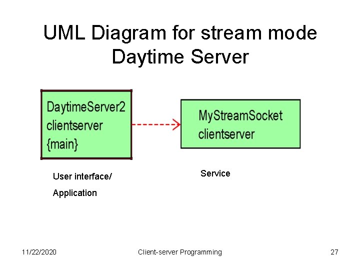 UML Diagram for stream mode Daytime Server User interface/ Service Application 11/22/2020 Client-server Programming