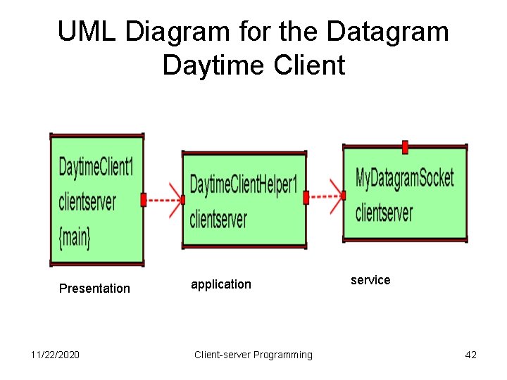 UML Diagram for the Datagram Daytime Client Presentation 11/22/2020 application Client-server Programming service 42