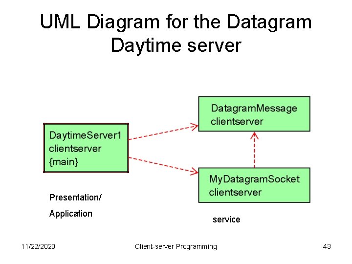 UML Diagram for the Datagram Daytime server Presentation/ Application 11/22/2020 service Client-server Programming 43