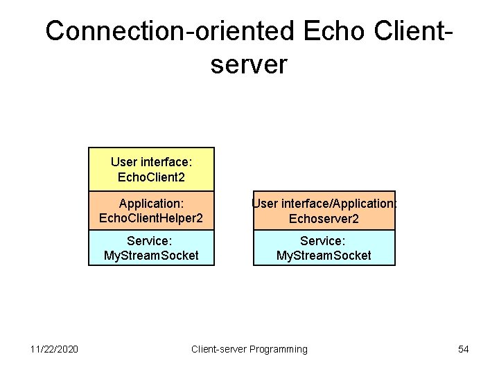 Connection-oriented Echo Clientserver User interface: Echo. Client 2 11/22/2020 Application: Echo. Client. Helper 2
