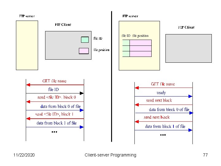 11/22/2020 Client-server Programming 77 