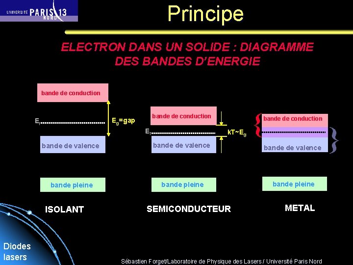 Principe ELECTRON DANS UN SOLIDE : DIAGRAMME DES BANDES D’ENERGIE bande de conduction Eg=gap