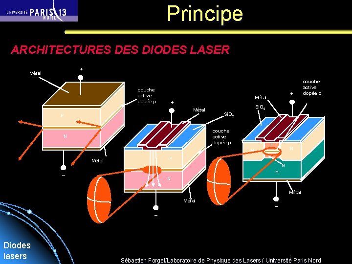 Principe ARCHITECTURES DIODES LASER + Métal couche active dopée p + Métal P Si.