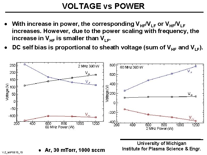 VOLTAGE vs POWER · With increase in power, the corresponding VHF/VLF or VHF/VLF increases.