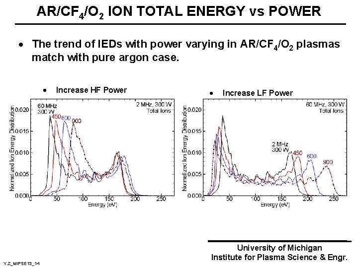 AR/CF 4/O 2 ION TOTAL ENERGY vs POWER · The trend of IEDs with