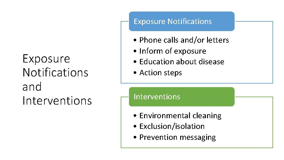 Exposure Notifications and Interventions • Phone calls and/or letters • Inform of exposure •