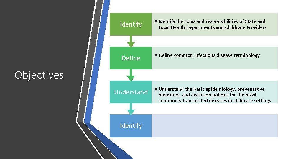 Identify • Identify the roles and responsibilities of State and Local Health Departments and