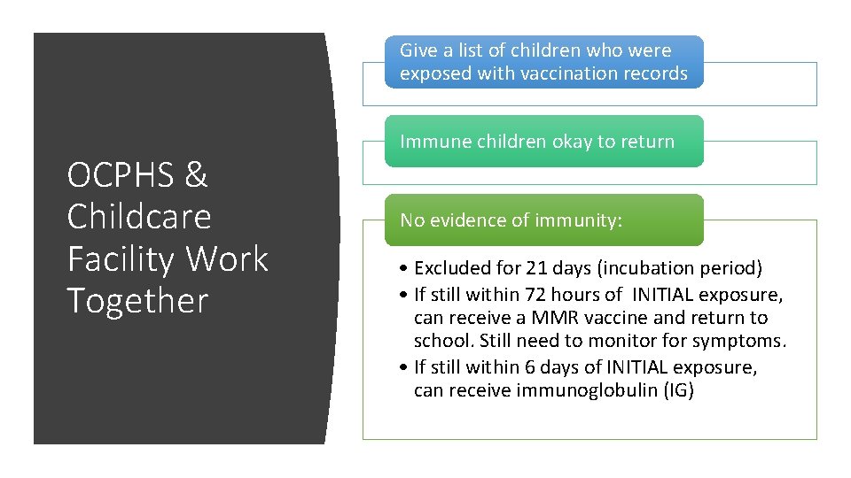Give a list of children who were exposed with vaccination records OCPHS & Childcare