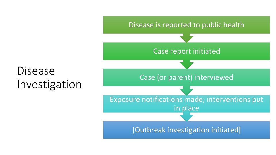 Disease is reported to public health Case report initiated Disease Investigation Case (or parent)