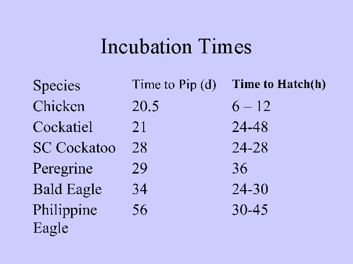 Incubation Times 