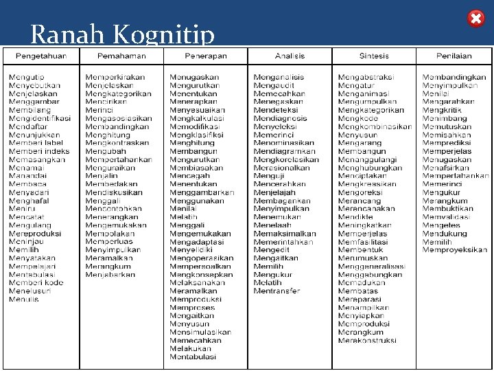 Ranah Kognitip Departemen Pendidikan DIKLAT/BIMTEK KTSP 2009 HALAMAN DEPDIKNAS – DIT. PEMBINAAN SMA Nasional