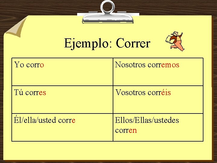 Ejemplo: Correr Yo corro Nosotros corremos Tú corres Vosotros corréis Él/ella/usted corre Ellos/Ellas/ustedes corren