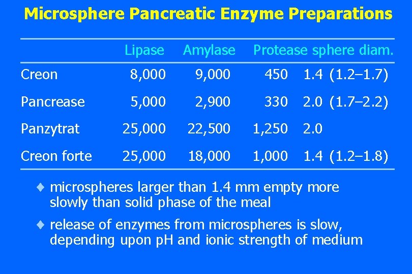 Microsphere Pancreatic Enzyme Preparations Lipase Amylase Protease sphere diam. Creon 8, 000 9, 000 Microsphere Pancreatic Enzyme Preparations Lipase Amylase Protease sphere diam. Creon 8, 000 9, 000