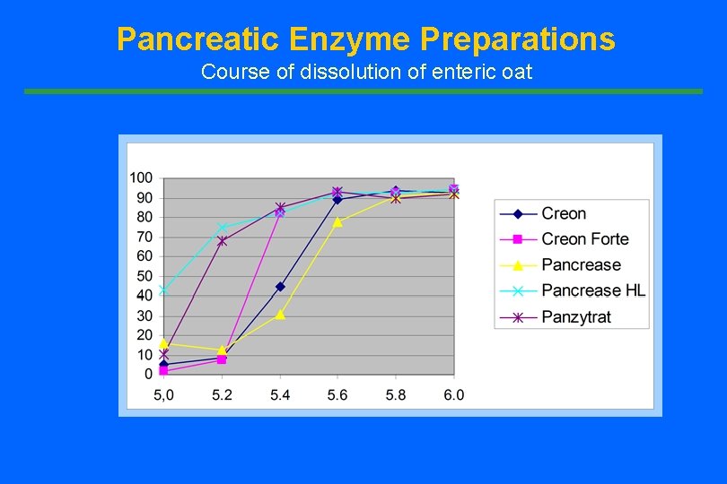 Pancreatic Enzyme Preparations Course of dissolution of enteric oat Pancreatic Enzyme Preparations Course of dissolution of enteric oat