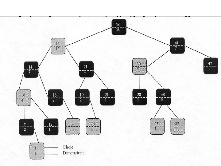 Arbori pentru statistici de ordine 