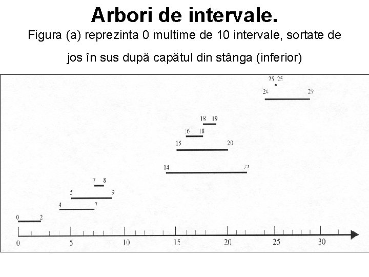 Arbori de intervale. Figura (a) reprezinta 0 multime de 10 intervale, sortate de jos