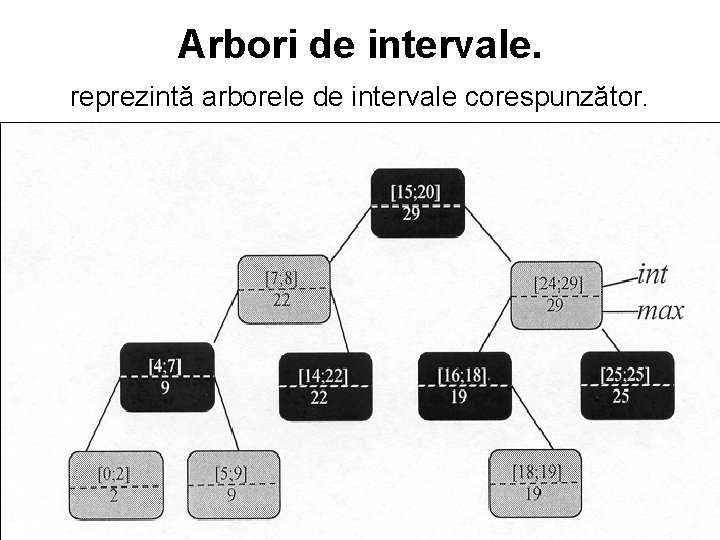 Arbori de intervale. reprezintă arborele de intervale corespunzător. 