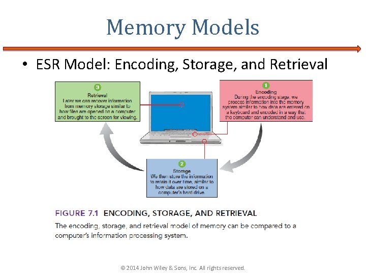 Memory Models • ESR Model: Encoding, Storage, and Retrieval © 2014 John Wiley &