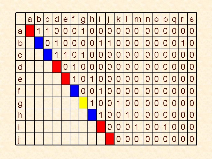 a b c d a 1 1 0 b 0 1 c 1 d a b c d a 1 1 0 b 0 1 c 1 d