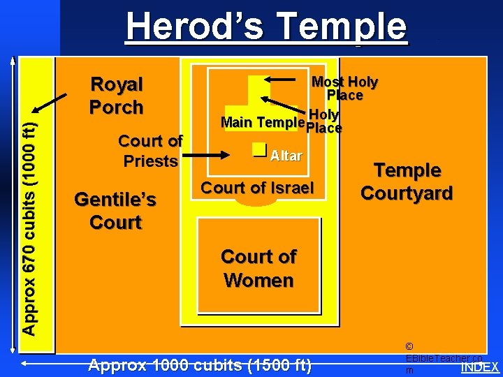 Herod’s Temple Approx 670 cubits (1000 ft) Royal Porch Court of Priests Gentile’s Court