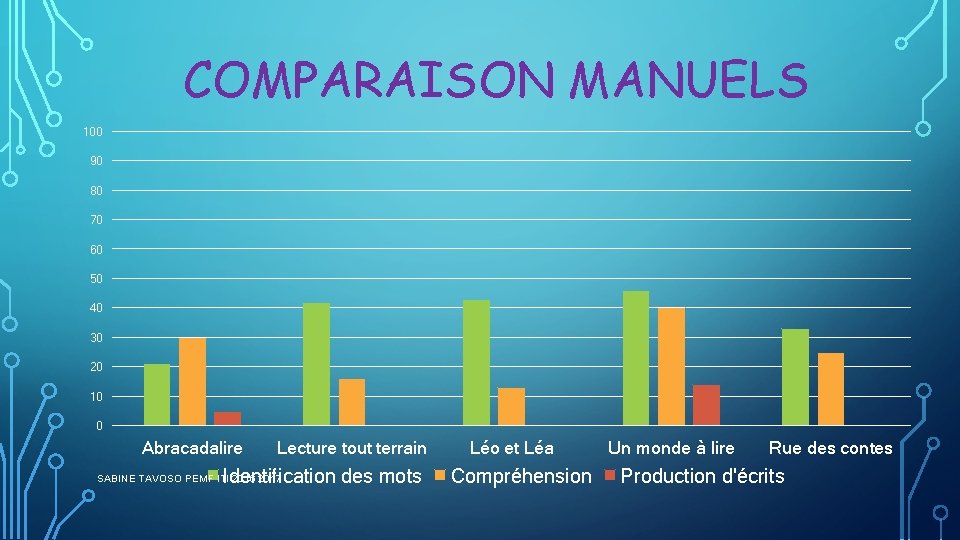 COMPARAISON MANUELS 100 90 80 70 60 50 40 30 20 10 0 Abracadalire