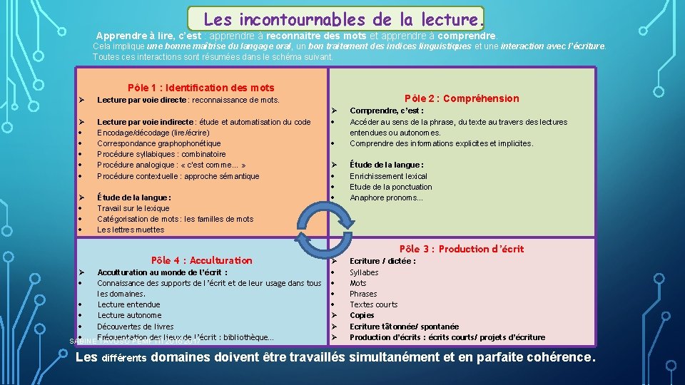 Les incontournables de la lecture. Apprendre à lire, c’est : apprendre à reconnaitre des