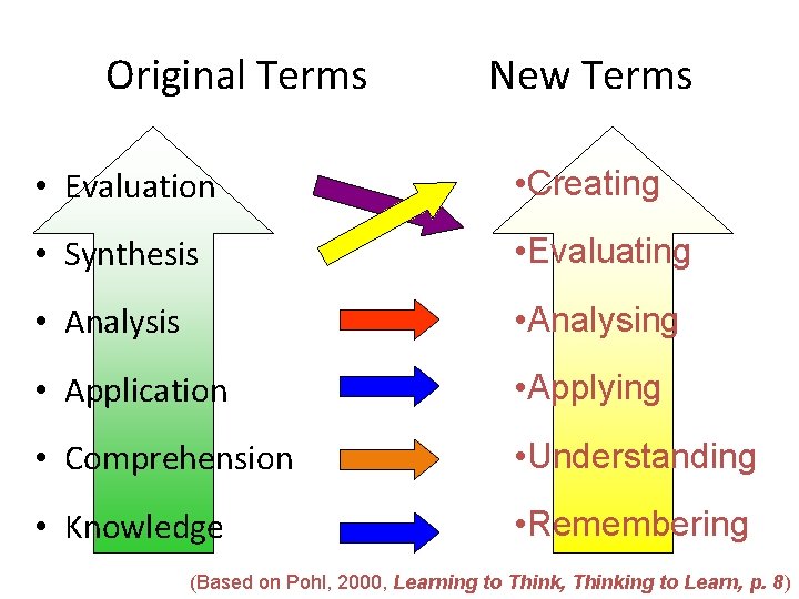 Original Terms New Terms • Evaluation • Creating • Synthesis • Evaluating • Analysis