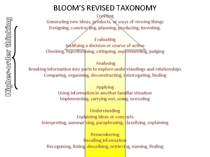BLOOM’S REVISED TAXONOMY Creating Generating new ideas, products, or ways of viewing things Designing,