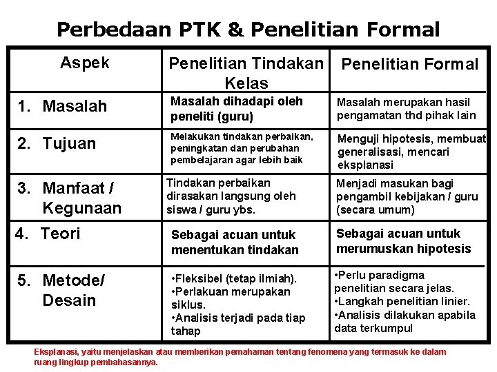 Perbedaan PTK & Penelitian Formal Aspek Penelitian Tindakan Kelas Penelitian Formal 1. Masalah dihadapi