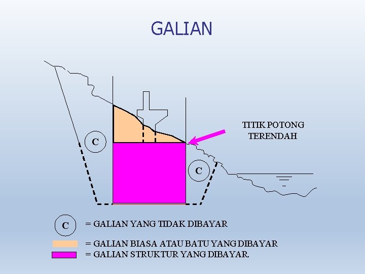 GALIAN TITIK POTONG TERENDAH C C C = GALIAN YANG TIDAK DIBAYAR = GALIAN