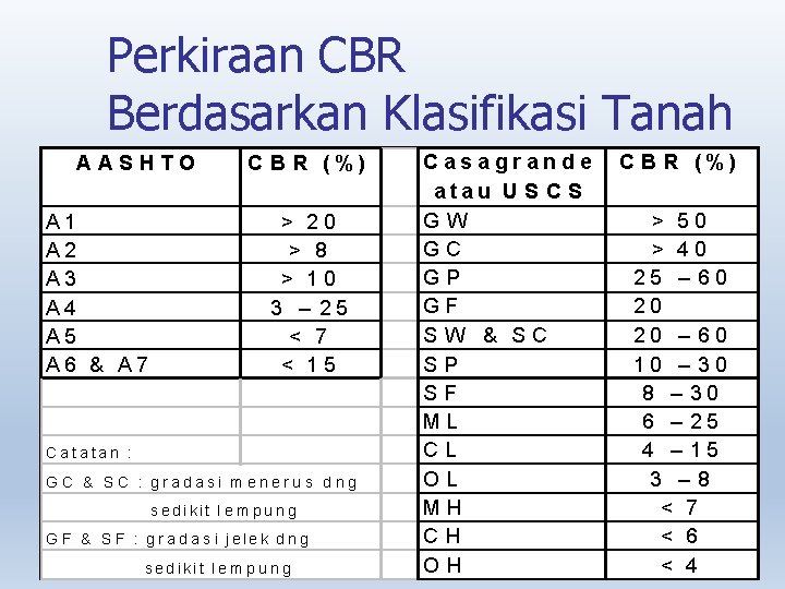 Perkiraan CBR Berdasarkan Klasifikasi Tanah AASHTO A 1 A 2 A 3 A 4