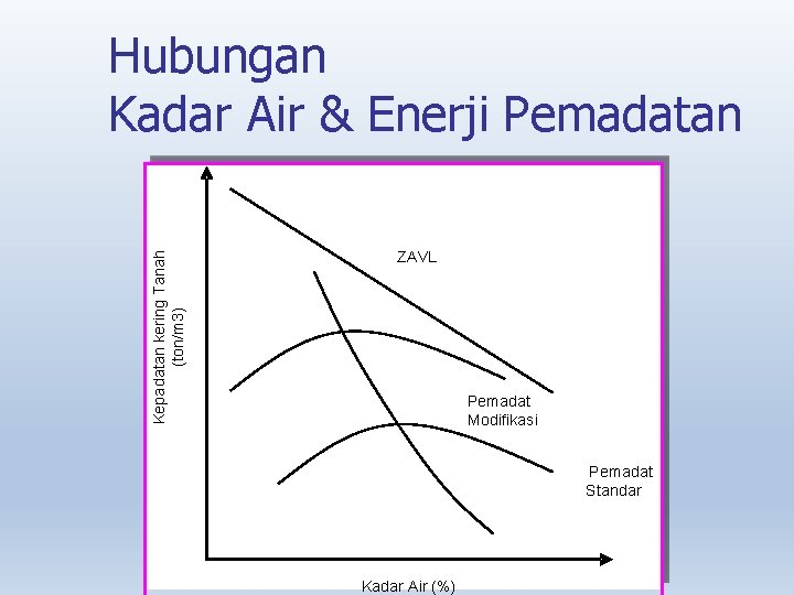 Kepadatan kering Tanah (ton/m 3) Hubungan Kadar Air & Enerji Pemadatan ZAVL Pemadat Modifikasi