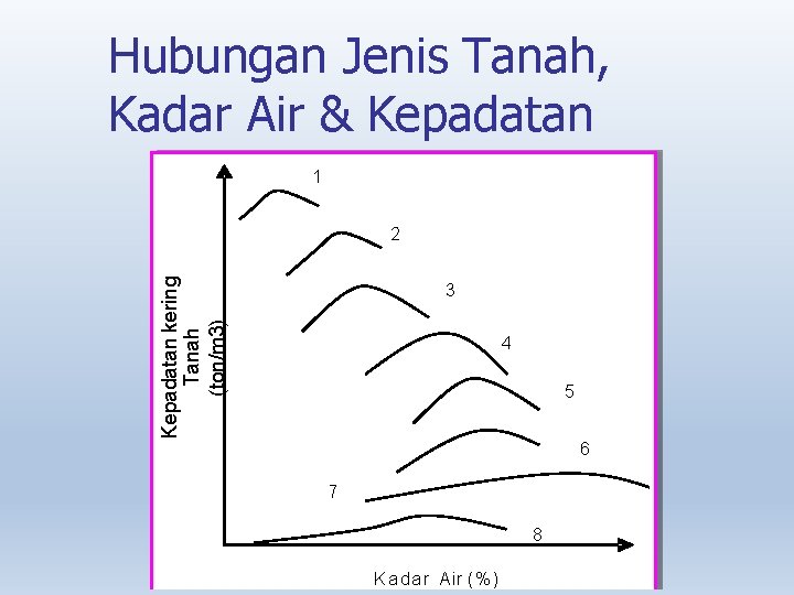 Hubungan Jenis Tanah, Kadar Air & Kepadatan 1 Kepadatan kering Tanah (ton/m 3) 2