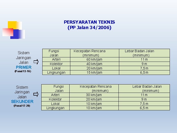 PERSYARATAN TEKNIS (PP Jalan 34/2006) Sistem Jaringan Jalan PRIMER (Pasal 13 -16) Sistem Jaringan