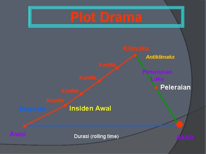 Plot Drama Klimaks Konflik Eksposisi Konflik Penurunan Laku Peleraian Insiden Awal Antiklimaks Durasi (rolling