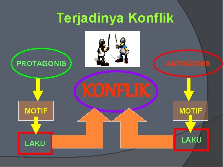 Terjadinya Konflik PROTAGONIS ANTAGONIS KONFLIK MOTIF LAKU 