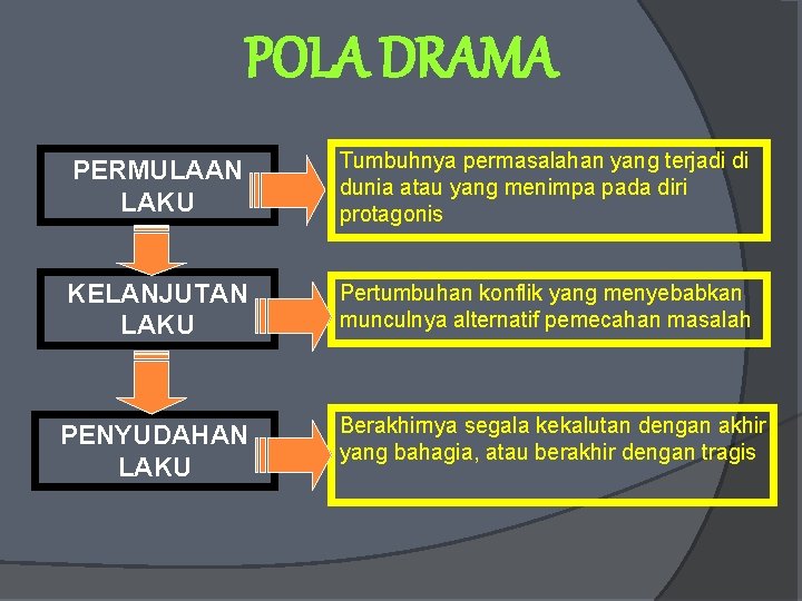 POLA DRAMA PERMULAAN LAKU Tumbuhnya permasalahan yang terjadi di dunia atau yang menimpa pada