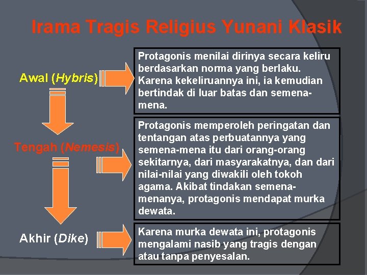 Irama Tragis Religius Yunani Klasik Awal (Hybris) Tengah (Nemesis) Akhir (Dike) Protagonis menilai dirinya