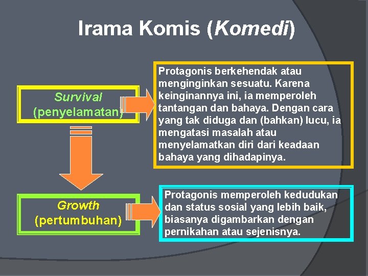 Irama Komis (Komedi) Survival (penyelamatan) Growth (pertumbuhan) Protagonis berkehendak atau menginginkan sesuatu. Karena keinginannya