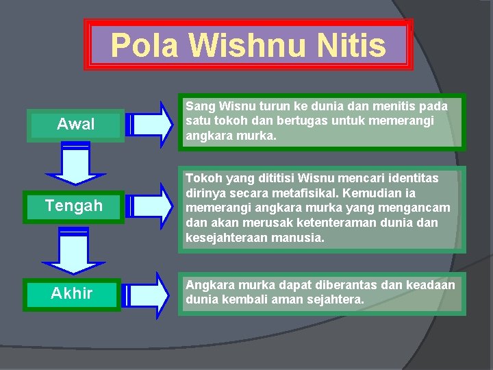 Pola Wishnu Nitis Awal Sang Wisnu turun ke dunia dan menitis pada satu tokoh