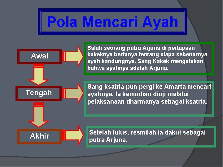 Pola Mencari Ayah Awal Tengah Akhir Salah seorang putra Arjuna di pertapaan kakeknya bertanya