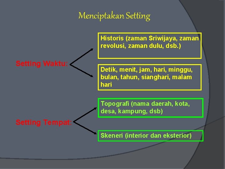 Menciptakan Setting Historis (zaman Sriwijaya, zaman revolusi, zaman dulu, dsb. ) Setting Waktu: Detik,