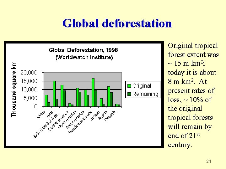 Global deforestation Original tropical forest extent was ~ 15 m km 2; today it