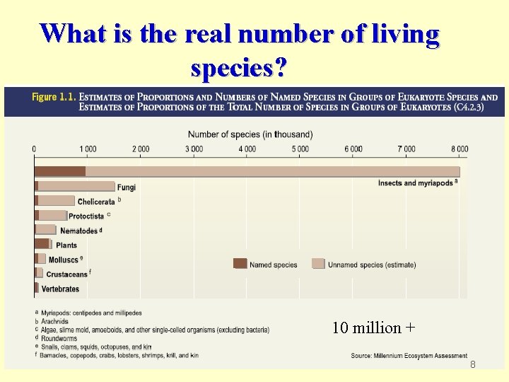 What is the real number of living species? 10 million + 8 