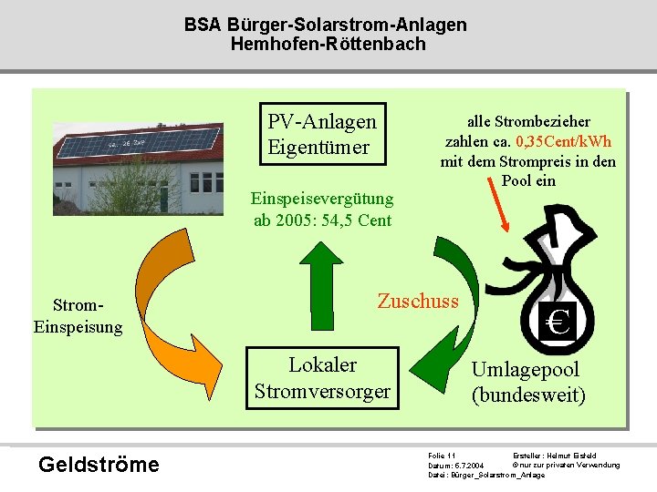BSA Bürger-Solarstrom-Anlagen Hemhofen-Röttenbach PV-Anlagen Eigentümer Einspeisevergütung ab 2005: 54, 5 Cent Strom. Einspeisung Zuschuss