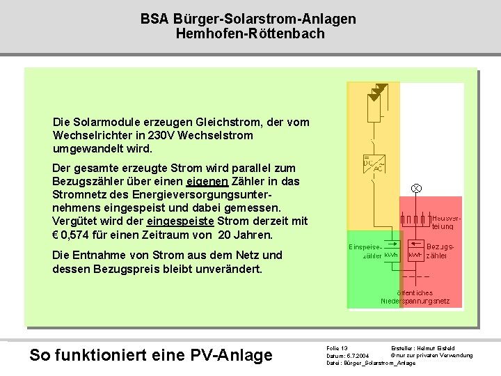 BSA Bürger-Solarstrom-Anlagen Hemhofen-Röttenbach Die Solarmodule erzeugen Gleichstrom, der vom Wechselrichter in 230 V Wechselstrom