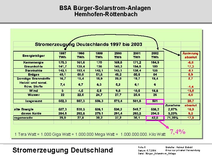 BSA Bürger-Solarstrom-Anlagen Hemhofen-Röttenbach 1 Tera Watt = 1. 000 Giga Watt = 1. 000