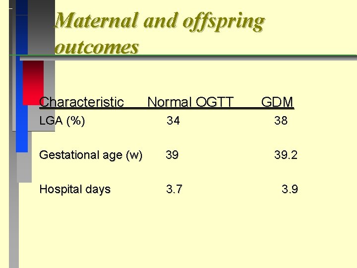 Maternal and offspring outcomes Characteristic Normal OGTT GDM LGA (%) 34 38 Gestational age