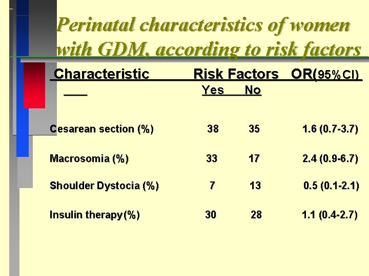 Perinatal characteristics of women with GDM, according to risk factors Characteristic Risk Factors OR(95%CI)